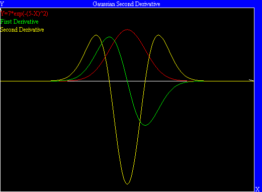 Gaussian second derivative