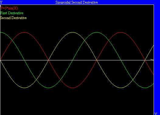 sinusoidal second derivative